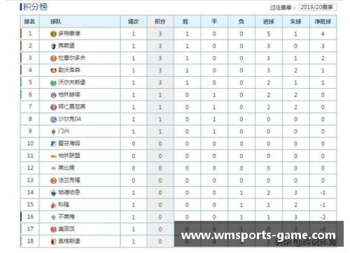 完美体育多特主场取胜领跑德甲积分榜继续领先