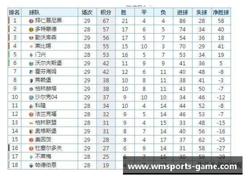 完美体育官方网站德甲最新积分榜揭晓：勒沃库森4_0强势领跑，拜仁2_1紧随其后 - 副本